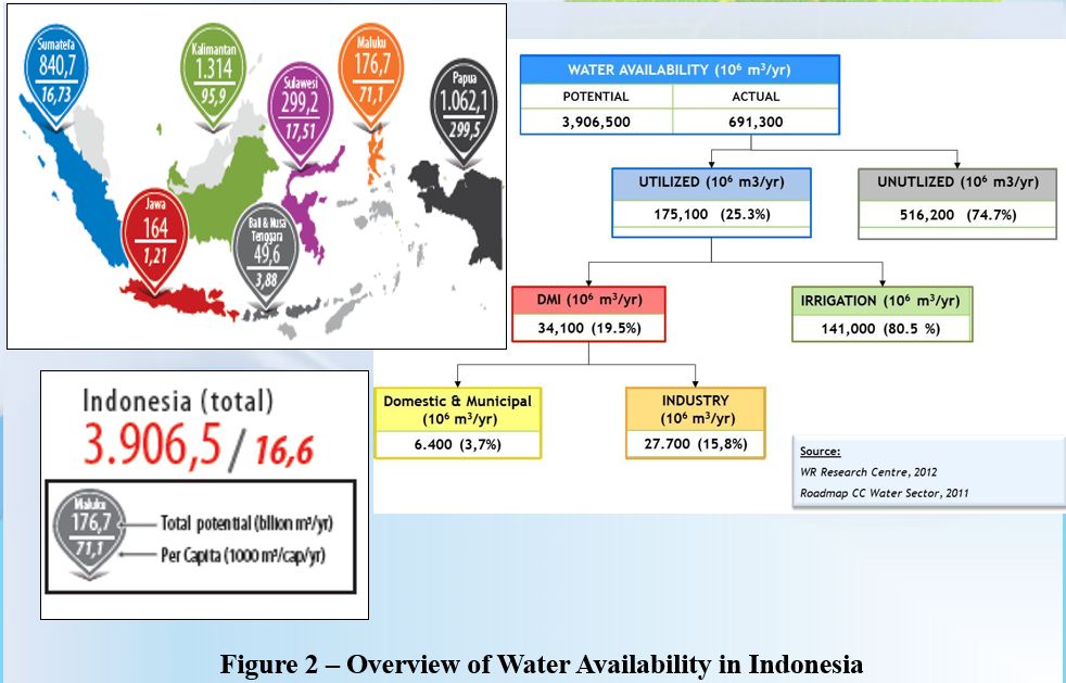 IWRM in Indonesia - Fig 2