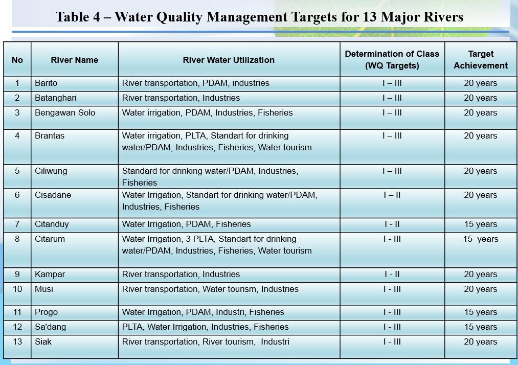 IWRM in Indonesia - Table4 4