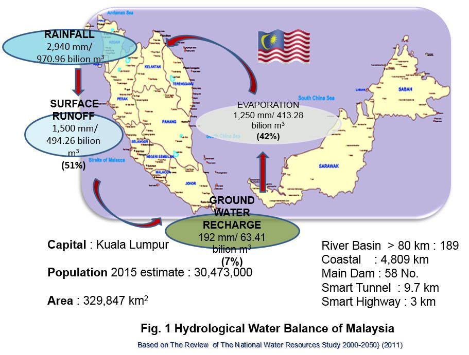Malaysia IWRM - Fig 1
