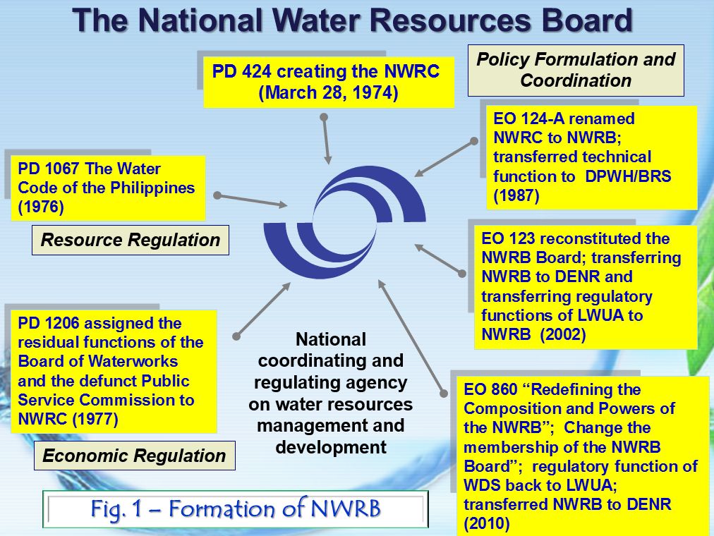Overview of IWRM in Philippines - Fig 1