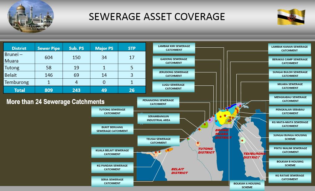 Brunei - Sewerage Asset Coverage