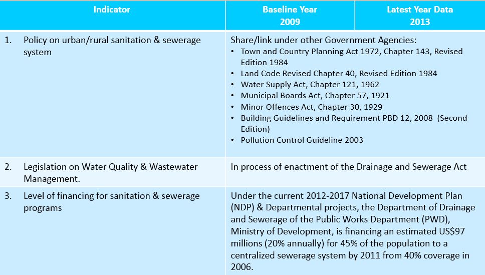 Brunei - Water Sanitation Indicators - 1