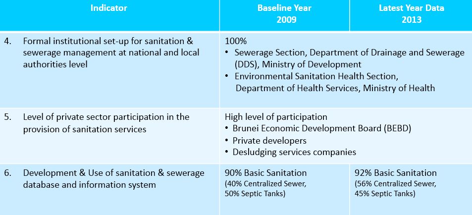 Brunei - Water Sanitation Indicators - 2