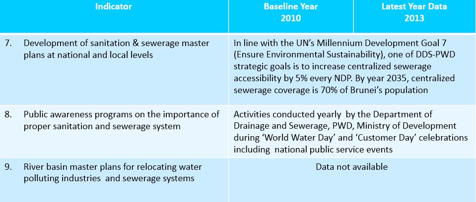 Brunei - Water Sanitation Indicators - 3