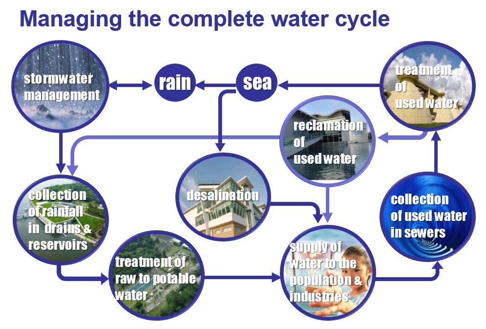 Singapore - Managing the Complete Water Cycle