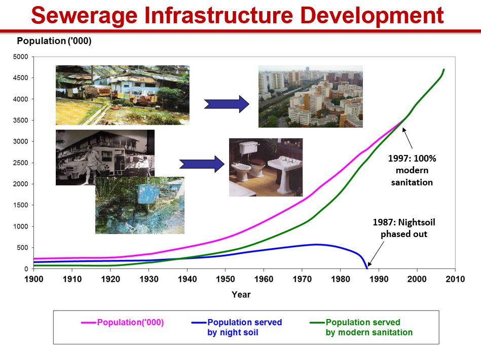 Singapore - Sewerage Infrastructure Development