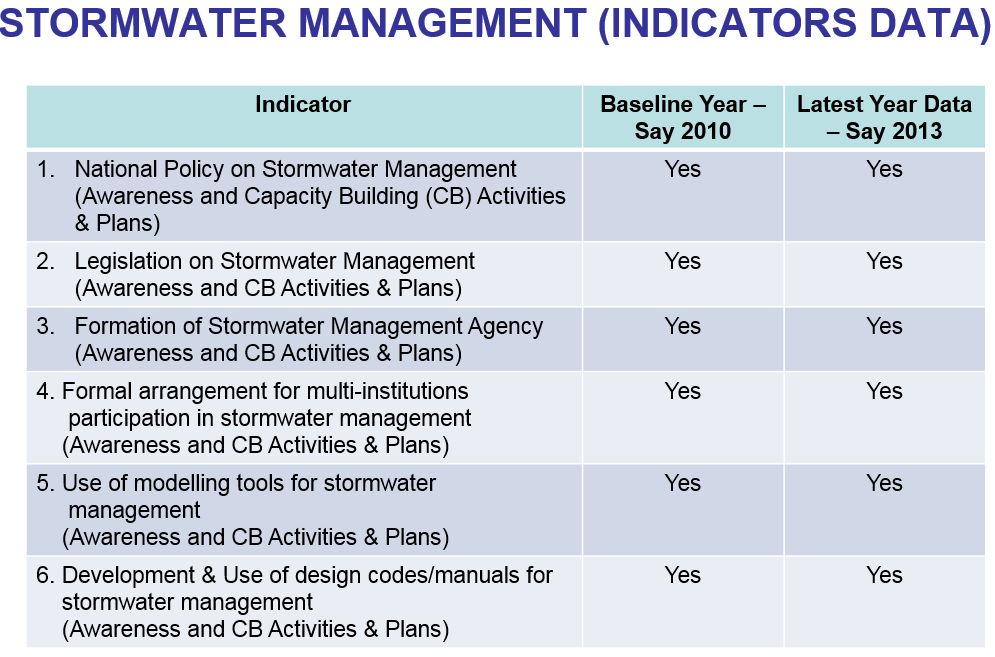 Singapore - Stormwater Management Indicators