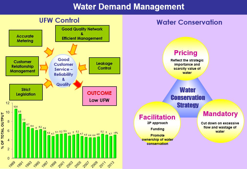 Singapore - Water Demand Management