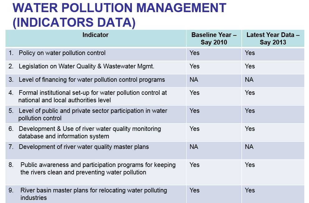 Singapore - Water Pollution Management Indicators