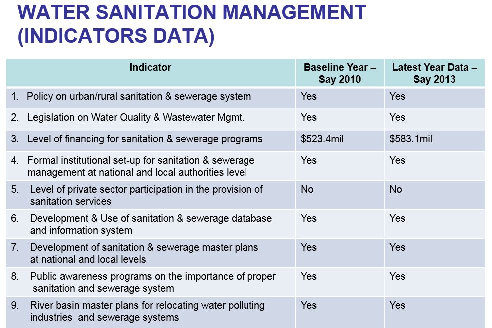 Singapore - Water Sanitation Management Indicators