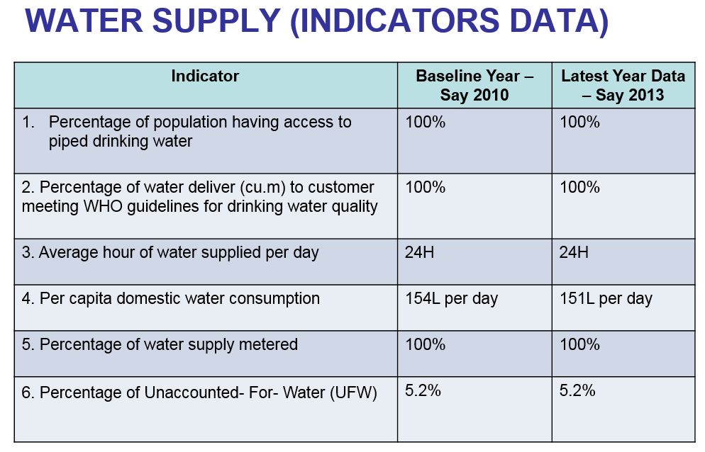 Singapore - Water Supply Indicators