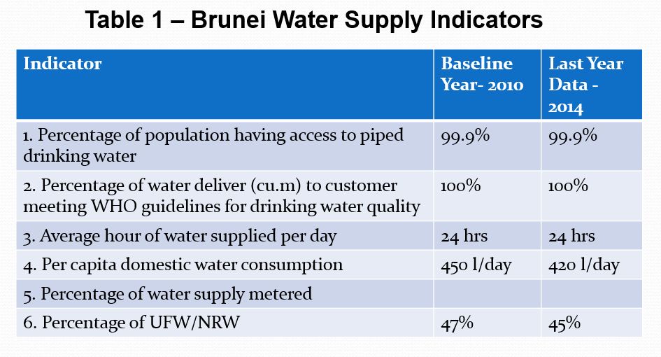 Table 1 - Brunei Water Supply Indicators